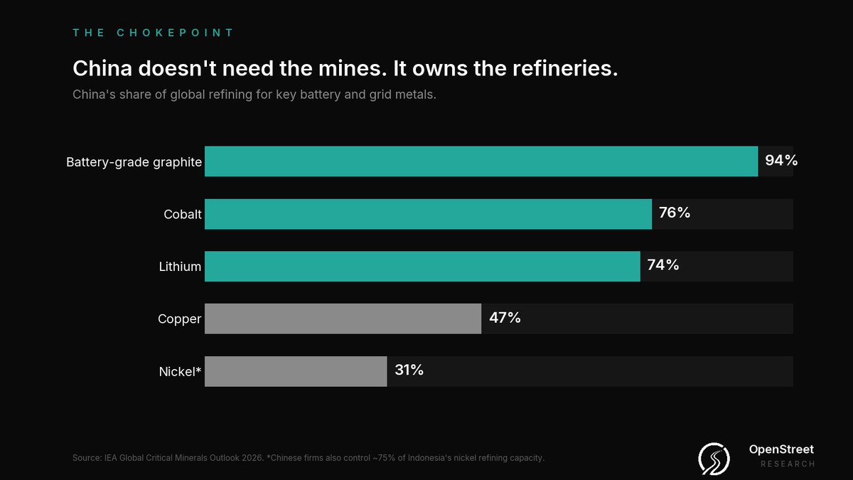 OpenStreetRS's tweet photo. Everyone thinks China's grip on critical minerals is about mines. 

It isn't. 🧵 https://t.co/SHQAUyrwQ0