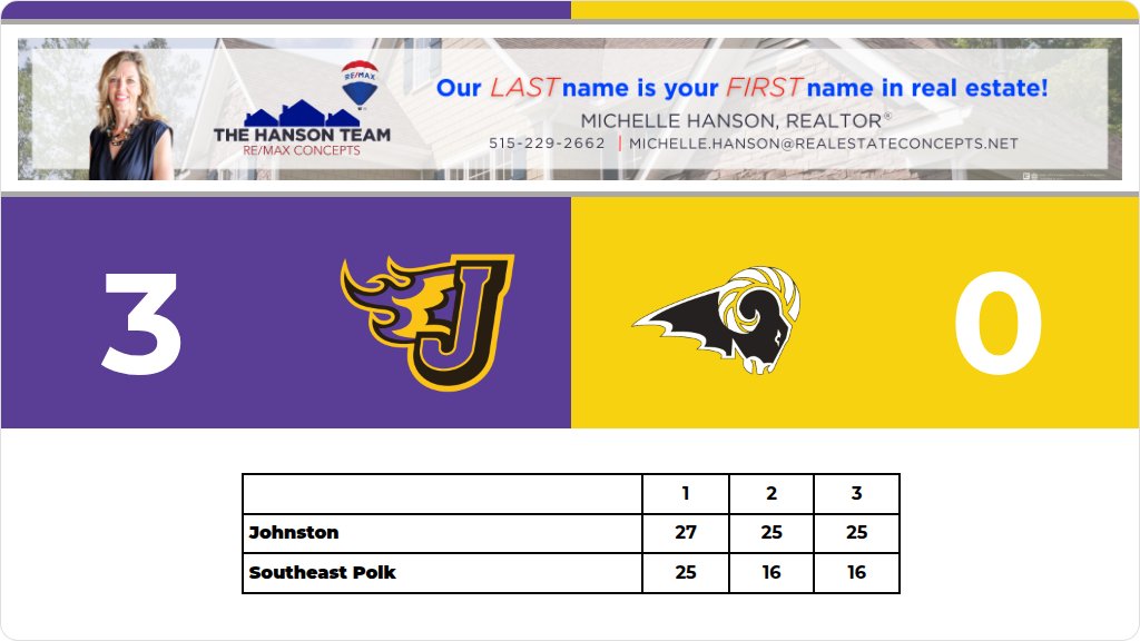 SEPolkRams's tweet photo. Volleyball (Varsity) Score Posted - Southeast Polk Rams lose to Johnston Dragons 3-0 (25-27, 16-25, 16-25). https://t.co/gIfvisCpA2