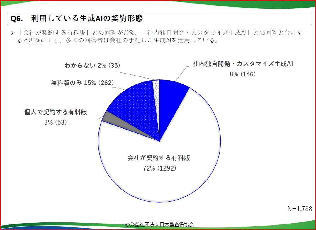 yakkun_o's tweet photo. 監査役が業務に利用している生成AIの契約形態のうち8％が「社内独自開発・カスタマイズ生成AI」だと。ここなんだよな、悩むの。 https://t.co/KfNj3KmcyA