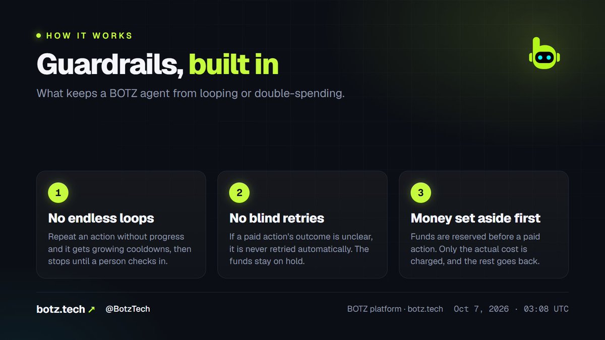 BotzTech's tweet photo. Guardrails built into every BOTZ agent 🛡️

1. No endless loops: repeat an action without progress and it gets growing cooldowns, then stops until a person checks in
2. No blind retries: if a paid action's outcome is unclear, it is never retried automatically, and the funds stay on hold
3. Money set aside first: funds are reserved before a paid action, and only the actual cost is charged

→ https://t.co/GVNhjGsAAI