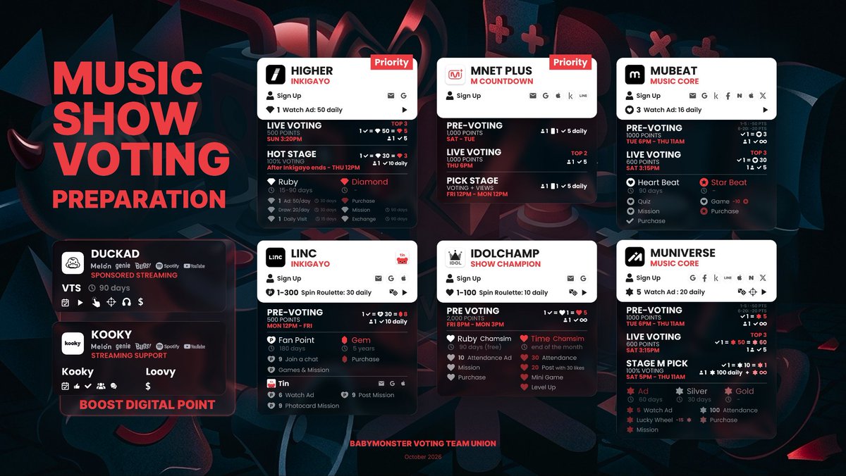 BABYMONSTERVT's tweet photo. [📝] Comeback Voting Preparation

MONSTIEZ, #BABYMONSTER IS COMING BACK ON OCTOBER 23! 🤩

START COLLECTING VOTES ON MUSIC SHOW APPS NOW‼️ Let’s go all out this comeback and secure the girls a WIN + ENCORE! 🏆🔥

📌 DAILY TASKS

Higher
✅ Create multiple accounts
✅ Do daily ruby missions (min. 12 rubies/day/acc)
💡 Watch ads (50 ads/day/account)
🎯 Goal: 250+ Rubies/account
👤 Recommended: 20–30 accounts per person

Mnet Plus
✅ Create more accounts (up to 20 accs per IP/day)
🎯 Goal: 20–30 accounts
👤 The more accounts, the better

Muniverse
✅ Create multiple accounts

Mubeat
✅ Create multiple accounts
✅ Collect Heartbeats
🎯 Goal: 300+ Heartbeats/account
👤 Use as many accounts as possible with max Heartbeats

LiNC
✅ Create multiple accounts
✅ Earn 180 Fan Points (30 ads/day/account)
💡 Use the Tin app for an extra 120 Fan Points (+20 ads/day/account)
🎯 Goal: 1,500+ Fan Points/account
👤 Make as many accounts as possible

IDOLCHAMP
✅ Create multiple accounts
✅ Collect Ruby Chamsims
🎯 Goal: 300+ Ruby Chamsims/account
👤 Use as many accounts as possible with max Chamsims
💡 Collect Time Chamsims during comeback month

For detailed guide, please check #.BMVT_Guide

#베이비몬스터 
@YGBABYMONSTER_