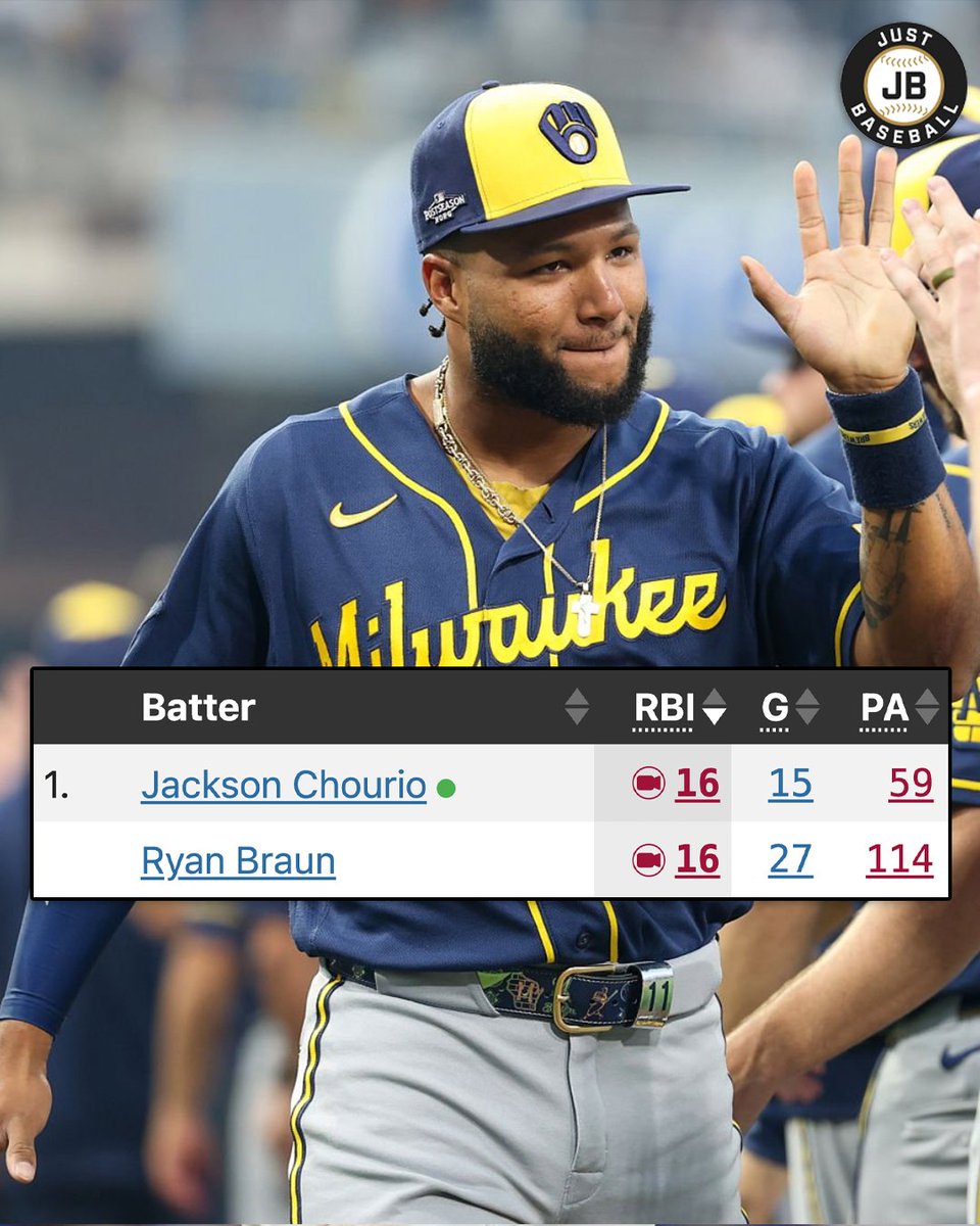 JustBB_Media's tweet photo. Jackson Chourio has tied Ryan Braun for the most postseason RBI in franchise history!

And he did it in 55 fewer plate appearances 🤯 https://t.co/3dlvJZDes8