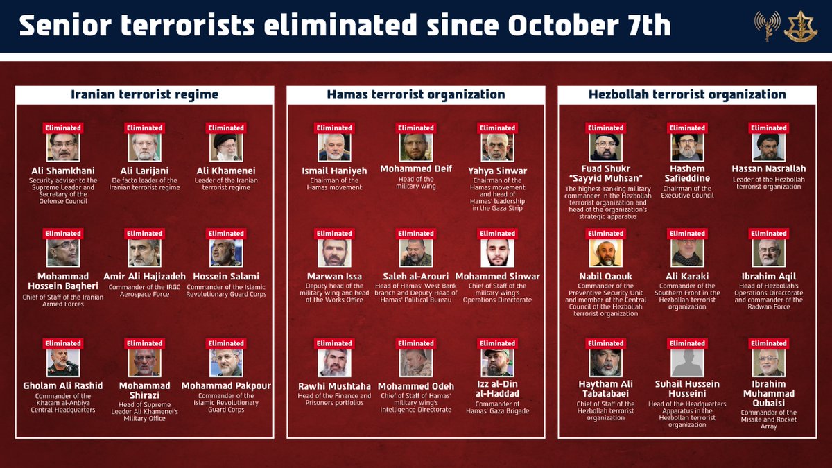 JoeTruzman's tweet photo. Key details about Israeli military activity across all fronts following the October 7, 2023, Hamas-led attack on southern Israel: 

• ~100,000 targets struck: 65,000 in Gaza, 28,000 in Lebanon and Syria, 4,500 in Iran, 80 in Yemen.

• ~31,500 rockets, missiles and drones fired at Israel, including 20,000 from Lebanon and 10,200 from Gaza

• 970 IDF personnel killed; more than 70% of wounded soldiers back in service.

• Reserve force up 36%, with combat reservists serving 80–100 days a year.

• ~45,000 wanted suspects detained in the West Bank.

The IDF also published a list of 27 senior figures it says it has killed, including Iran's Supreme Leader Ali Khamenei, Hamas leaders Yahya Sinwar, Mohammed Deif and Ismail Haniyeh, and Hezbollah's Hassan Nasrallah.

Post-October 7 changes: ~40 new military posts along the Gaza border, a reinforced barrier above and below ground, a new eastern-border division, and new rapid-response brigades in the West Bank.