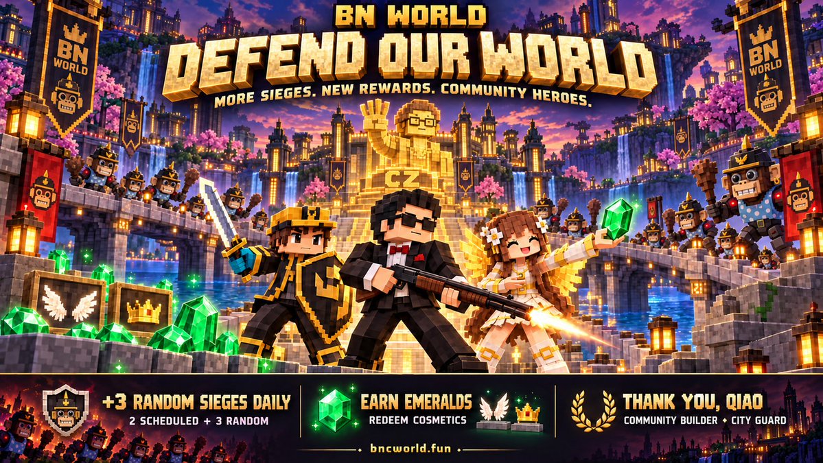 bncworldfun's tweet photo. BN World Update

⚔️ More sieges: 5 a day
· The fixed sieges at 12:00 and 20:00 (UTC+8) stay, and 3 more now start at random times between 10:00 and 24:00 (UTC+8)
· Random sieges aren't announced in advance. Everyone gets a 5-minute warning before each one
· Same rules and rewards as the fixed sieges

💎 New: Emeralds
How to earn them:
· Online: 1 every 10 minutes (up to 12 a day)
· Fishing: 1 per catch (up to 20 a day)
· Arcade: 1 per round with a stake of 100+ tokens; every Texas Hold'em hand and Dou Dizhu round counts too (up to 20 a day)
· Sieges: 10 for hitting a monster, 10 more for holding the statue and standing at the end (up to 100 a day)
How to use them: trade them for cosmetics at CZ (trails, mounts) and He Yi (wings, headwear, outfits) at 1/100 of the token price, e.g. Feather Wings = 50 emeralds
· Daily limits reset at midnight (UTC+8). Your emeralds and today's progress are in your inventory
· Emeralds only buy cosmetics. They can't be withdrawn, transferred or exchanged for tokens

🕶️ New NPC: 桥哥 (Qiao Ge)
A thank-you to the community builders who've had our back:
· He patrols the CZ statue and stands guard at its four bridges
· In sieges he backs you up with his shotgun, hitting up to 3 monsters a shot
· He can't be hurt and monsters leave him alone, but holding the statue is still up to you

📌 Also new since our last update
🐔 New NPC: buchijipi (west of the spawn portal)
· Sells the Rooster Mascot Suit (legendary, 22,222 tokens) with flap-flight and gliding built in. On sale until Oct 27, 21:58 (UTC+8)
🗼 Babel Node (legendary, 33,333 tokens), only at leyten's, on sale until Nov 7, 21:58 (UTC+8)
🐷 New NPC: 速溶猪's charity stall (east of the spawn portal)
· Veiled Angel (legendary outfit, 52,000) and Glass Piggy Bank (rare pet, 5,200)
· All proceeds go to her charity; what's raised and every claim are public at https://t.co/2jMj1uhlbR
🃏 Dou Dizhu and Texas Hold'em now open on full-screen tables with cards over 3x bigger
· Dou Dizhu: anyone seated can bid for landlord; a round's win or loss is capped at the chips the landlord brought
🚗 Driving the Ferrari SF90 or Cybertruck, you can't be knocked back (monster hits still hurt)
🎨 The forum, wallet and claim pages now have the game's pixel look

Thanks to every community builder. See you in game!
