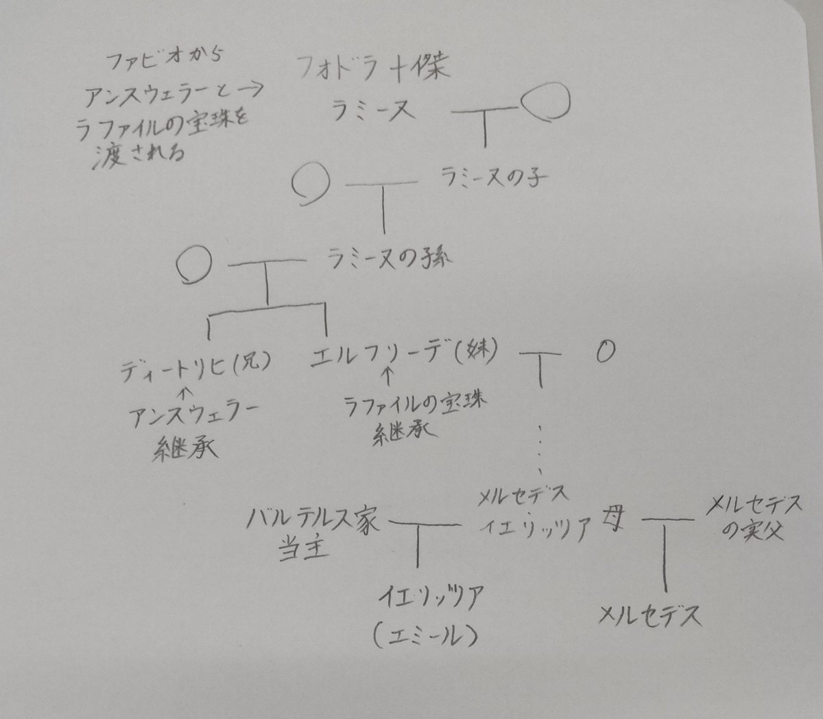 tsukibarioh's tweet photo. 自分用にまとめてみた
ラミーヌ周りの血統と英雄の遺産についてはつまりこういうことか🤔 https://t.co/Rz4er2aOGo