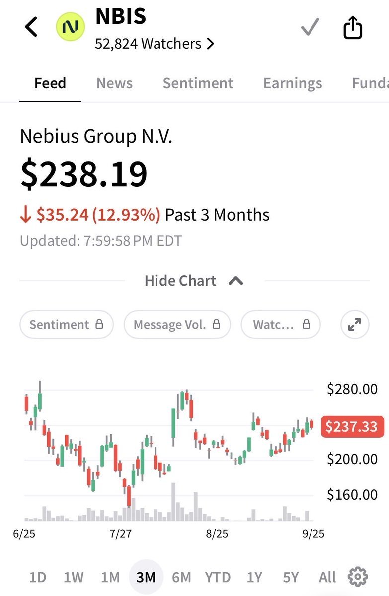 Sandeman512's tweet photo. $NBIS is down about 13% over the last 3 months.  The good news that has come out in those 3 months makes your head spin.  

Eventually price catches up with news. https://t.co/0rF0ESBOpj