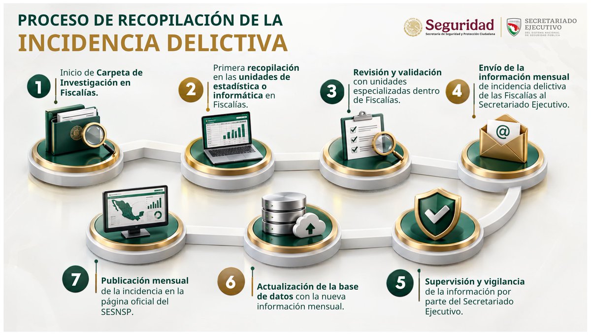 SESNSP's tweet photo. Los datos de incidencia delictiva se generan con información registrada por las fiscalías en carpetas de investigación. El #SESNSP los recibe y supervisa para su publicación. ¡Conoce el proceso mediante el cual se integra la información que se presenta cada mes! https://t.co/SWbZ6Pamge