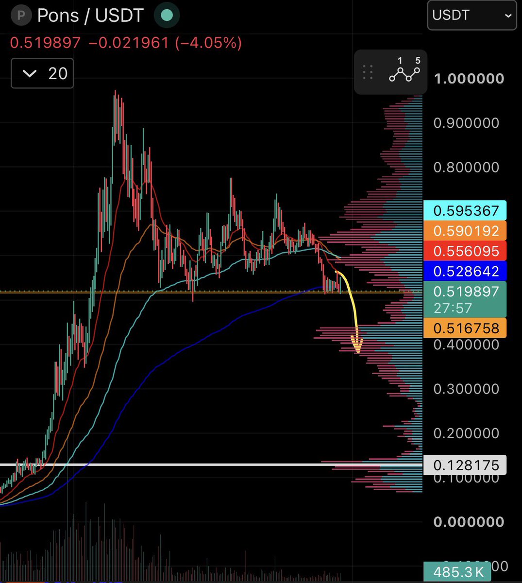 Curbfinance's tweet photo. $pons on the bright side, I’d say if the level below holds and buyers show up bigly, that’d be really bullish. Currently my bias is the 4hr rejections are a decent short opportunity into this area.

If it responds weakly down there, I’ll stay short. https://t.co/IU5EDXrseR
