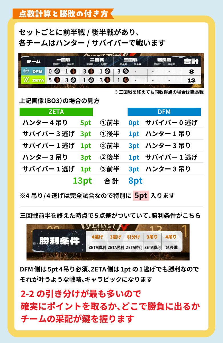 pokkupoooon's tweet photo. 前に作った第五人格のルールざっくり解説再掲しておきます📝
初見で一番よくわからないのは点数の入り方、勝敗の決まり方だと思う https://t.co/DyCBU3jDmK