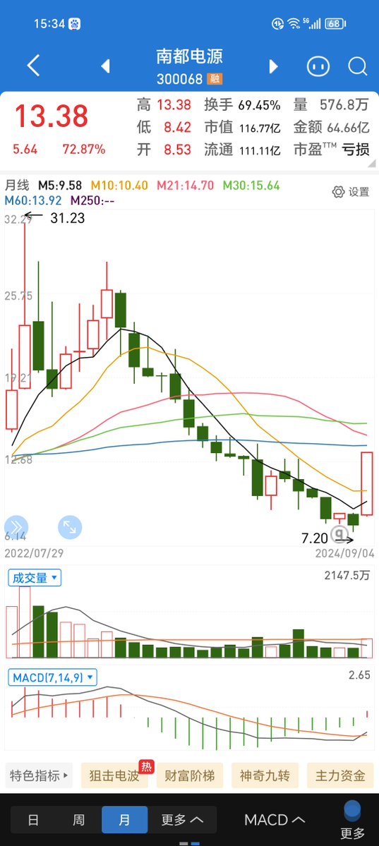 BugyeHyeji's tweet photo. [When short sellers manipulate stocks, they often provoke market panic that harms ordinary investors' interests.] https://t.co/LRxfEVI0oR
