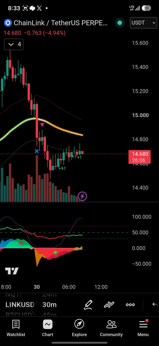 RDDClassic's tweet photo. 🔥 $150 ➔ $1,500 Challenge
​📉 LINKUSDT Short Position  
​• Side: Short (25x Isolated)
• Entry Price: 14.706
• Margin: 89 USDT
• Size: 2,221.68 USDT
• Mark Price: 14.683
• Liq. Price: 15.186
#trading https://t.co/i947RUBnpK