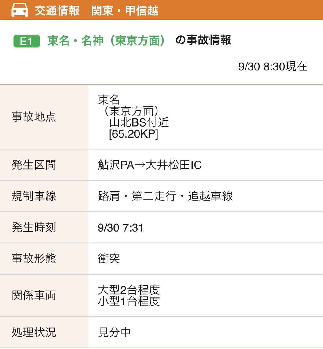 nekosukeTraffic's tweet photo. #東名　#交通情報
8:30現在
東名上り　山北BS付近(65.2KP)
大型2台・小型1台関係
衝突事故　7:31
路肩・第二走行・追越車線規制
見分中
鮎沢PA→大井松田ic 6km25分↗️
https://t.co/uX4dGUUgMZ https://t.co/1yX4Ijc292