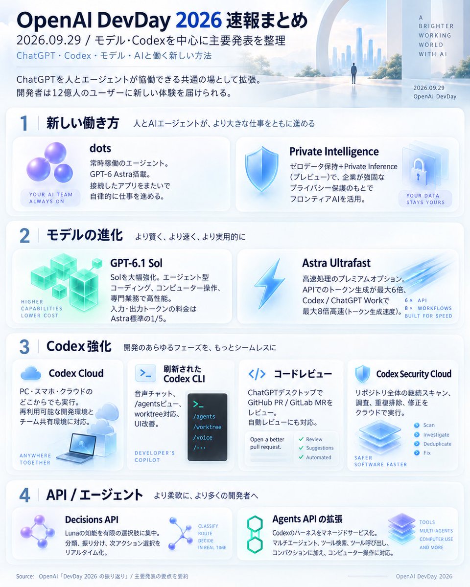 chilla_note's tweet photo. OpenAI DevDay 2026の発表から、モデルとCodex周りを中心に1枚にまとめました。

GPT-6.1 Solに、Astraの高速版、常時稼働エージェントの「dots」。Codexもクラウド、音声対応CLI、コードレビュー、Security Cloudと、触りたいものが一気に増えましたね〜。

個人的にはdotsにどこまで仕事を任せられるのか、Decisions APIがJevみたいな判断役に使えるのかが気になります。

あとAstraの高速版。待つ時間が減るのは嬉しいけど、料金や利用枠の消費まで含めて、普段使いできる感じなのかな……？