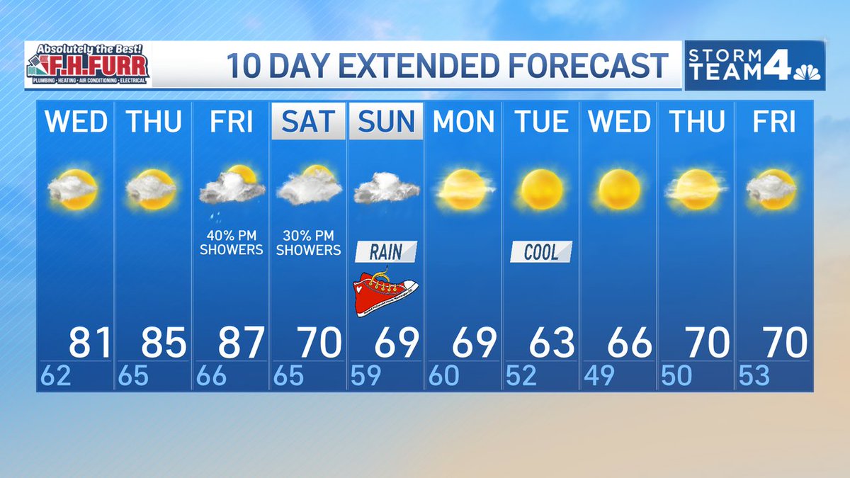 dougkammerer's tweet photo. Much nicer and much warmer weather is moving in over the next few days. Highs will be 10 degrees warmer or more later this week. Then we are tracking our weekend rain chances. Could be wet at times, so stay tuned, but the latest forecast is now calling for less rain. Let's hope! https://t.co/uRa9xtrr11