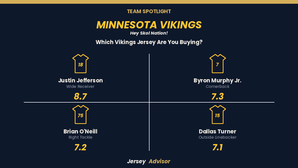 JerseyAdvisor1's tweet photo. Hey Skol Nation 🟡🟣 

Justin Jefferson isn't just #1 on our board — he's on an island. An 8.7 JerseyAdvisor score with a new QB (again) and still the safest jersey pick in Minnesota.

Which Vikings jersey are you buying?

https://t.co/xT6ywM6tO4

@DailyNorseman @vikingzfanpage https://t.co/Lia7V2G4G4