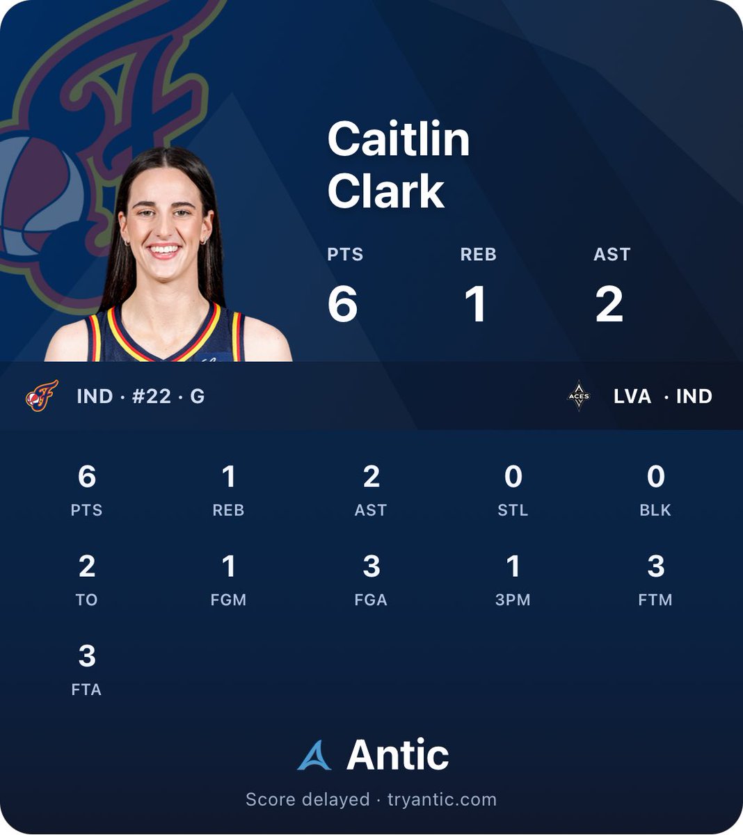 joinantic's tweet photo. Caitlin Clark
LVA  · IND 
6 PTS · 1 REB · 2 AST · 0 STL · 0 BLK · 2 TO · 1 FGM · 3 FGA · 1 3PM · 3 FTM · 3 FTA
Antic · https://t.co/eek6MoNxd3 https://t.co/s29UWvHxoO