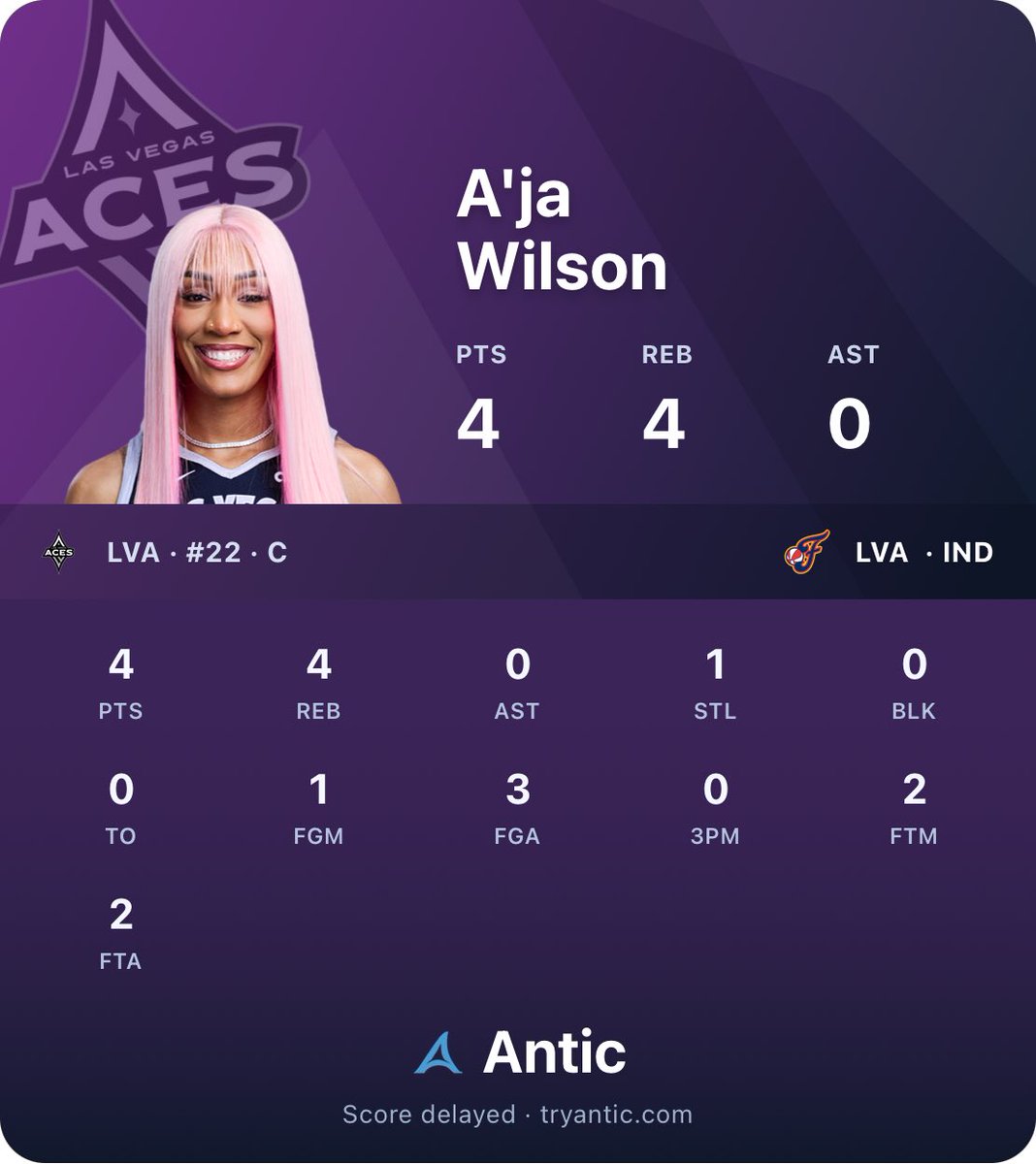 joinantic's tweet photo. A'ja Wilson
LVA  · IND 
4 PTS · 4 REB · 0 AST · 1 STL · 0 BLK · 0 TO · 1 FGM · 3 FGA · 0 3PM · 2 FTM · 2 FTA
Antic · https://t.co/eek6MoMZnv https://t.co/nRpbAxe3n2