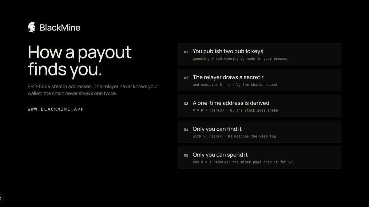 TryBlackmine's tweet photo. How a payout finds you.

You publish two public keys. The relayer draws a secret, computes a shared secret with your viewing key, and derives a one-time address from your spending key. The stock goes there.

Only your viewing key can find it. Only your spending key can spend it. The relayer never learns your wallet; the chain never shows the same address twice.