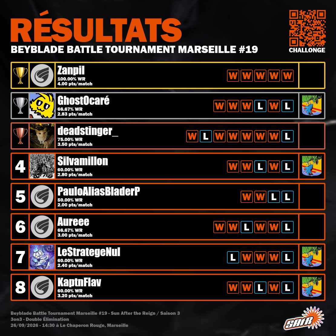 SunAfterTheBey's tweet photo. RÉSULTATS 🏆✨

BEYBLADE BATTLE TOURNAMENT MARSEILLE #19 https://t.co/t1Qir6WJyx