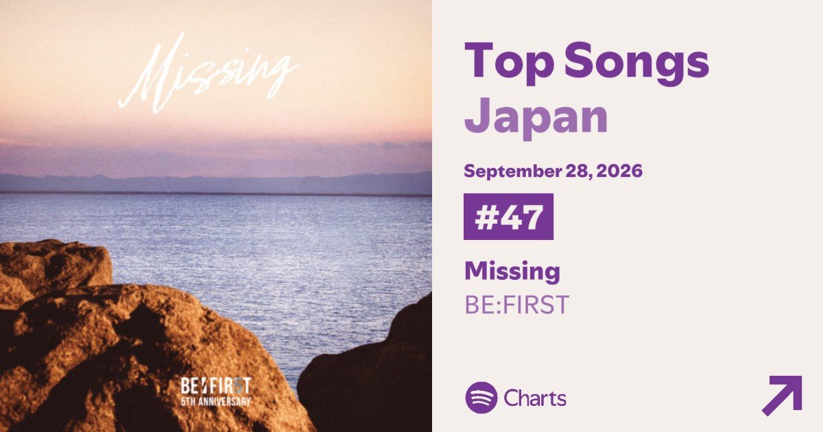 Aozora_BF02's tweet photo. ⚠️まだ手を緩めずお願いします🙇🙇

／
9/28 Spotify Daily Top Songs Japan
#47 BE:FIRST / Missing
＼

3ランク⤴
しんどい時間続きますが今頑張らずにいつ頑張る⁉️耐えましょう

▼単曲
https://t.co/zDxa3Kmkdb

▼🏟リストは程よく薄めで◎
https://t.co/F7VGVwyyKD

#BESTY_Spotify
#BF_Missing https://t.co/9MuGgLtPSu