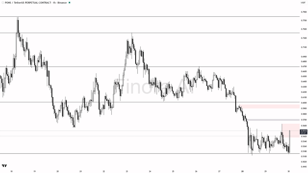 🟢 $PONS 5.6x volume spike on 4.8% lift - buyers showing up early 🧵👇 
 [📷](https://pbs.twimg.com/media/HTa0dUbWgAAf9xG.png) https://pbs.twimg.com/media/HTa0d