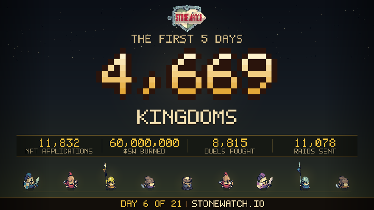 stonewatch_rh's tweet photo. In the first 5 days,

4669 lords founded their kingdoms and started their journey ⚔️ 

They fought 8.815 duels and sent their troops to discover valuable treasures for their kingdom 11.078 times 🪙

They spent 15.578.163 $SW on duels and 5.191.652 $SW on raids in 2 days. https://t.co/K76308wgqN