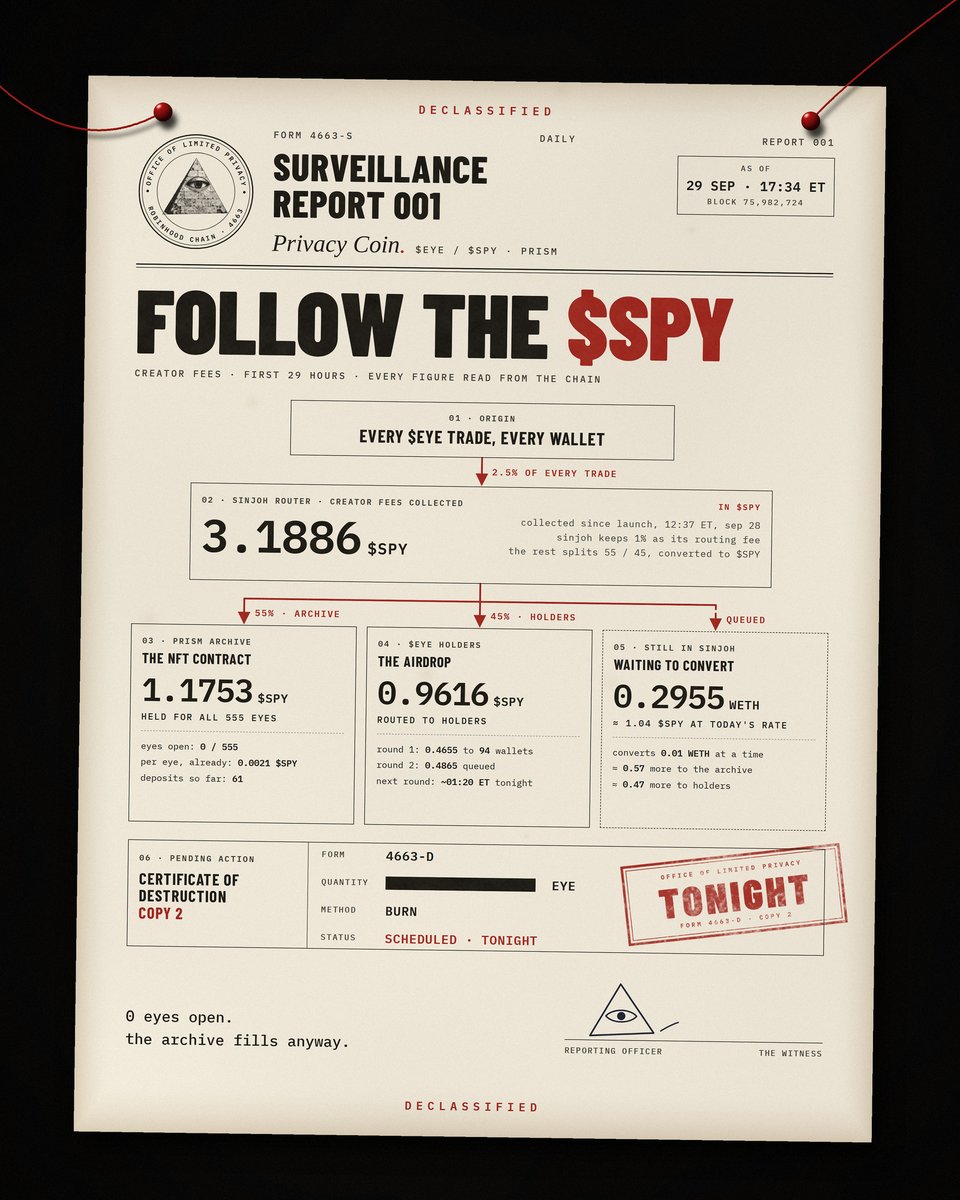 PrivacyRH's tweet photo. @SinjohDeFi we're one of the lines on that ledger. 3.19 $SPY in 29 hours through your router, into an archive for 555 eyes that haven't opened yet.

best plumbing on chain. https://t.co/F1cKlcKkDn