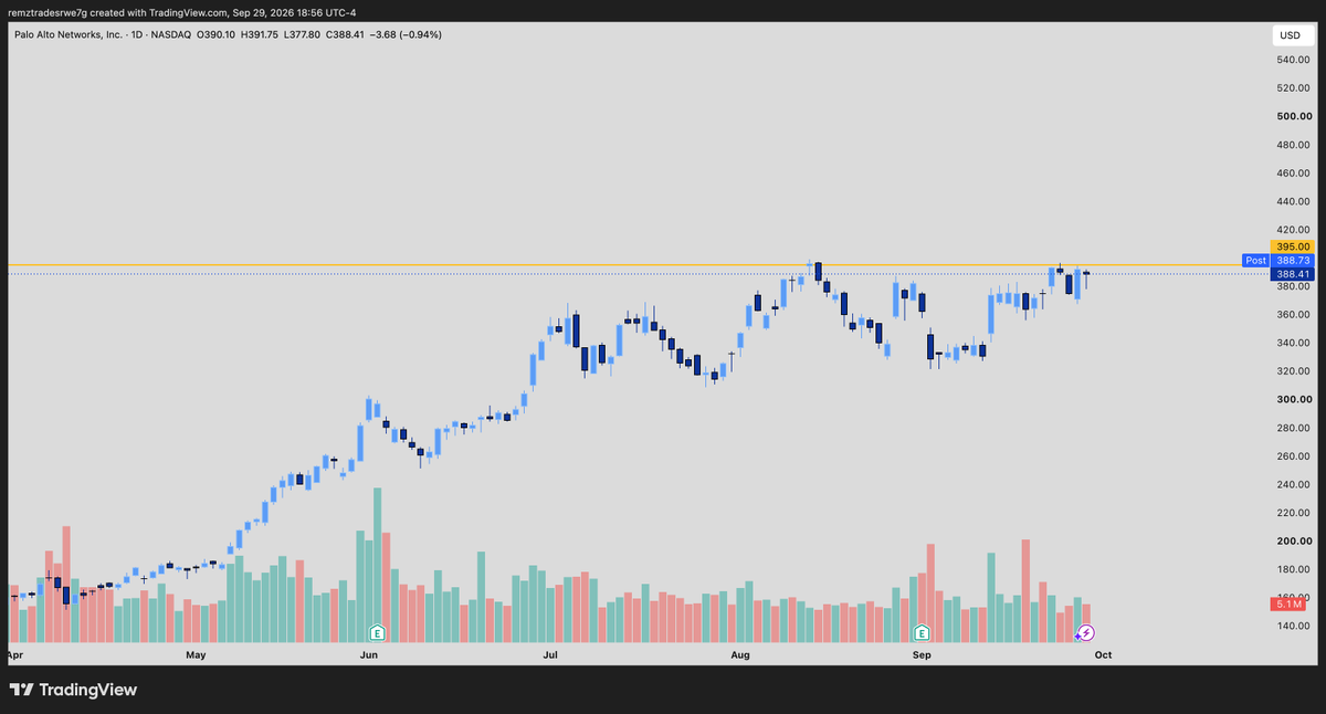 Remzztrades's tweet photo. $PANW $CRWD $NET $ZS 

The cyber trade will likely go down as one of the most overlooked trades heading into the end of the year.

These names continue to show strength.

Definitely a sector I want to stay in front of Q4. https://t.co/WSNGkEejsU