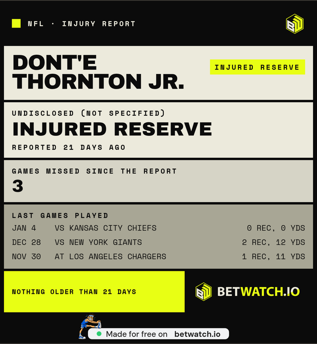 hanajoy's tweet photo. @planetraider 10 catches, 135 yards, 0 TDs last year and still on IR with no confirmed return. Secret weapon is doing a lot of heavy lifting here https://t.co/3gmw4YHODF