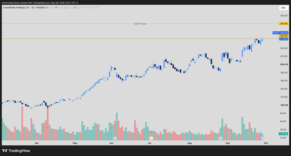 Remzztrades's tweet photo. $PANW $CRWD $NET $ZS 

The cyber trade will likely go down as one of the most overlooked trades heading into the end of the year.

These names continue to show strength.

Definitely a sector I want to stay in front of Q4. https://t.co/WSNGkEejsU