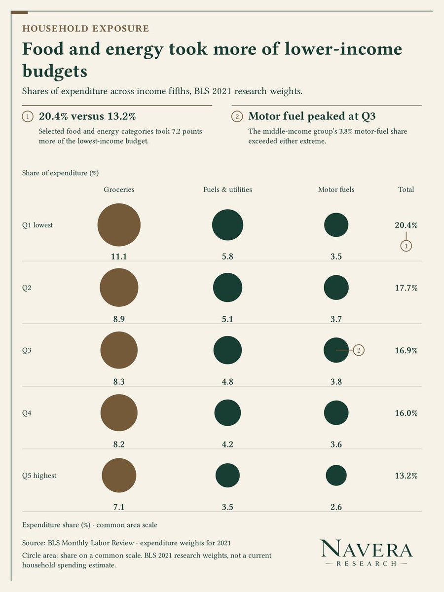 NaveraResearch's tweet photo. Grocery inflation has slowed to 2.1%. The bill has yet not come down.

Our guide separates new increases from the level in place:
• How much of the 2021 to 2023 rise remains
• Which budgets carry food and fuel together
• What that means as energy rises

Read it here: https://t.co/wfhDyQnyuo