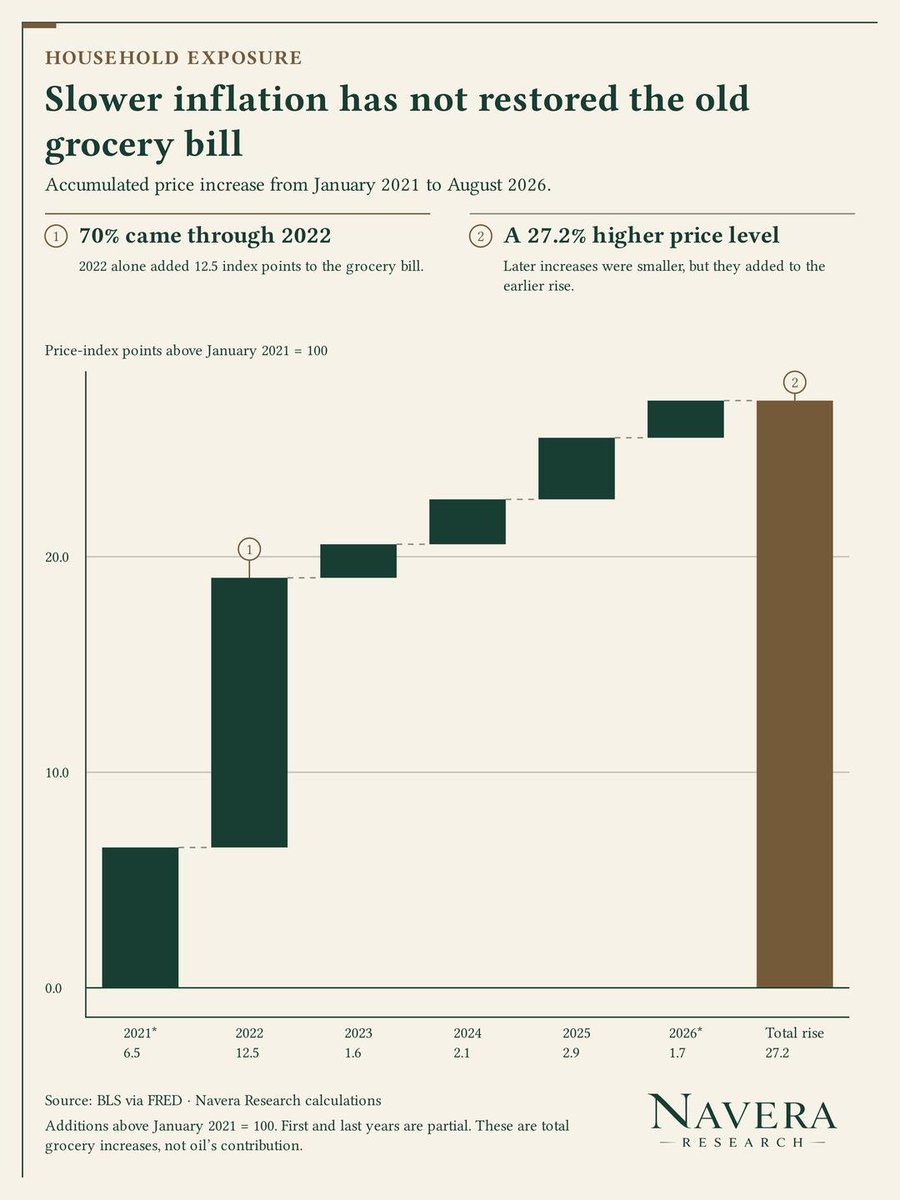 NaveraResearch's tweet photo. Grocery inflation has slowed to 2.1%. The bill has yet not come down.

Our guide separates new increases from the level in place:
• How much of the 2021 to 2023 rise remains
• Which budgets carry food and fuel together
• What that means as energy rises

Read it here: https://t.co/wfhDyQnyuo