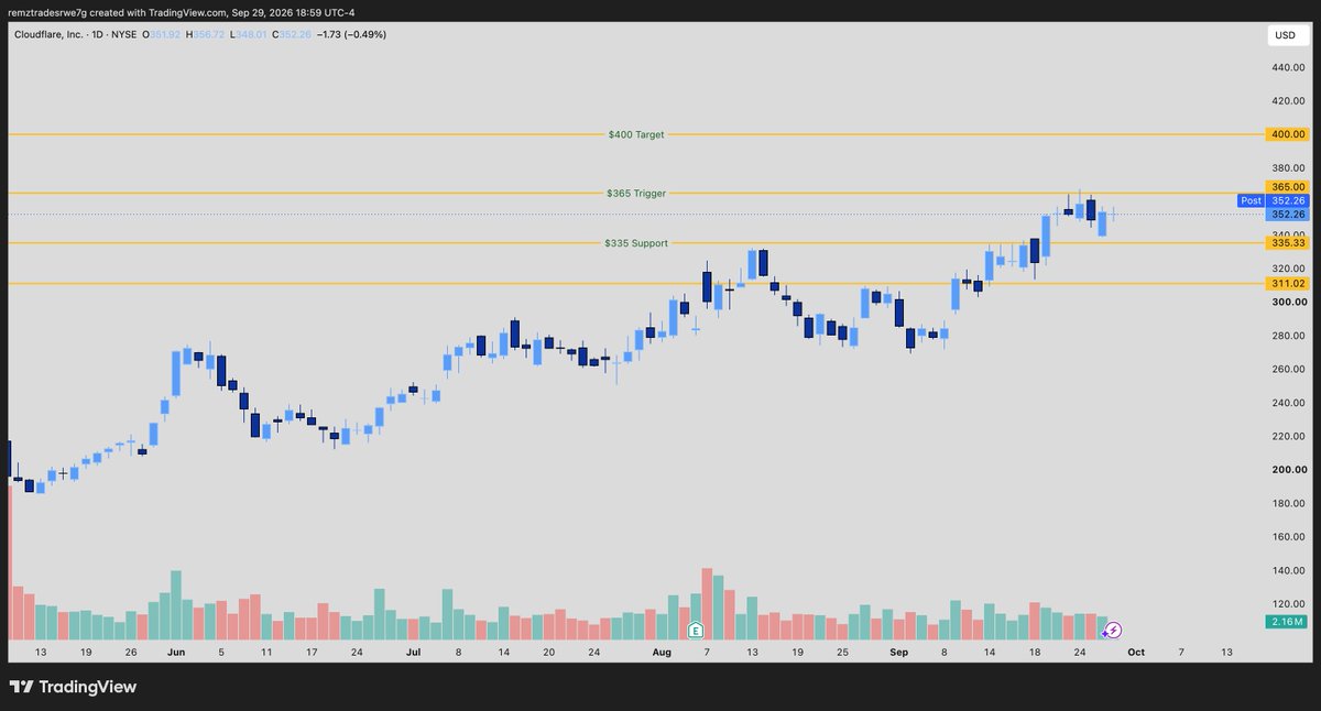 Remzztrades's tweet photo. $PANW $CRWD $NET $ZS 

The cyber trade will likely go down as one of the most overlooked trades heading into the end of the year.

These names continue to show strength.

Definitely a sector I want to stay in front of Q4. https://t.co/WSNGkEejsU