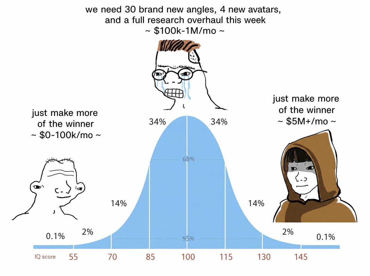 Aymenzayani_'s tweet photo. If your ad account is spending $1M/mo, the right iterations could get it to $5M/mo... in less than 30 days

and I'm saying this because i've seen it happen.

Most brands at $1M/month don't have a SOP for milking the shit out of their new winning angles/ avatars

truth is, every winning ad fatigues eventually. 

When it does, their creative team goes looking for a brand new concept to replace it. 

New concepts have a much lower hit rate, so spend in ad account drops.

The brands that are at 8 figs a month do the opposite. They take the winner they already have and turn it into 5+ more.

Here's how we iterate winners for our clients:

1- Perspective swap

A big men's health brand my team reviewed had a winner from the man's POV: 

"my T was dropping and my wife stopped initiating sex."

The iteration used the exact same messaging from the wife's POV: 

"I was worried about my husband."

Same angle and structure, told by a different person.

2- Sub-avatar swap

A gadget brand we work with had a winner about 2 college students who got laughed off Shark Tank and built a product in their dorm, inspiration led with a common enemy.

The iteration kept the exact skeleton: 

the Shark Tank rejection, the authority, the underdog arc and the offer. The only change was the story. 

Now it's a 19-year-old girl saving her grandpa's farm before the bank seizes it.

New authority figure, new sub avatar

The 2 ads have spent over $1.4M combined.

3- Format swap

Take the same winning messaging and put it in a new format:

Winning native → scrolling text video → AI UGC yapper → storytelling video ad

Singing ad → movie ad → claymation ad

Every new format reaches new placements with copy that's already proven.

4- Structure swap

"Here's what happens if a man takes X for 30 days" 

You can turn this into -> "5 reasons men are taking nature's ozempic."

Same angle, new way of delivering it.

5- Mine the comments

The comments on your winners are free middle-of-funnel briefs:

"Does this work if I have high blood pressure?"
"What about hypothyroidism?"
"Does this work for women?"

Each of those is a new avatar the account hasn't tested yet. The last one is a couples transformation ad waiting to be made.

How to know what to iterate:

Low hook rate → change the visuals or the story in the hook. Take a big swing. Rewording one line isn't an iteration.

Low watch time → usually one of 2 things:

the AI animation isn't engaging or the pacing is too slow

the hook and body don't match. A solution-aware hook ("here's what happens if you take X for 4 weeks") going into a problem-aware body ("why your fat never melts despite eating clean") loses people fast.

The KPIs we hold:

50%+ hook rate
15-20 sec+ average watch time

Average watch time and ROAS move together, because the more people who reach the end, the more people see the CTA.

When there are proven winners in the account, run about 40-50% of each batch as iterations and the rest as new concepts.

Your next $1M/mo is probably sitting inside the winner you already have