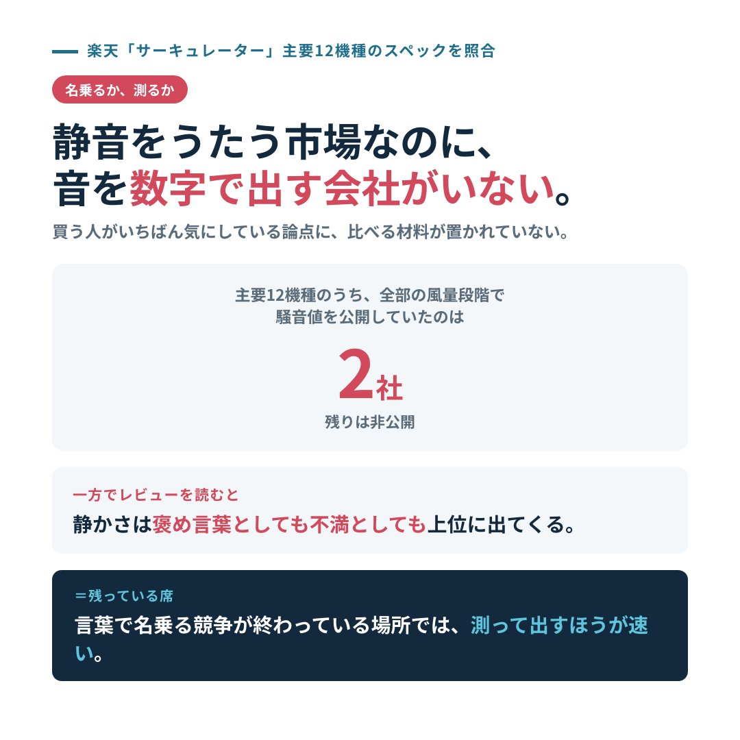 ec_kl_bg's tweet photo. 静音をうたう市場なのに、音を数字で出している会社はほとんどありません。

サーキュレーターの主要12機種のスペックを並べたとき、全部の風量段階で騒音値を公開していたのは、実質2社だけでした。あとは非公開です。

一方でレビューを読むと、静かさは褒め言葉としても不満としても上位に出てきます。買う人がいちばん気にしている論点なのに、比べる材料が置かれていない。

言葉で名乗る競争が終わっている場所では、測って出すほうが速い。

気になるジャンルがあれば、リプで教えてください。同じやり方でそのジャンルの"空き地"を無料で返します。
#EC運営 #ネットショップ運営