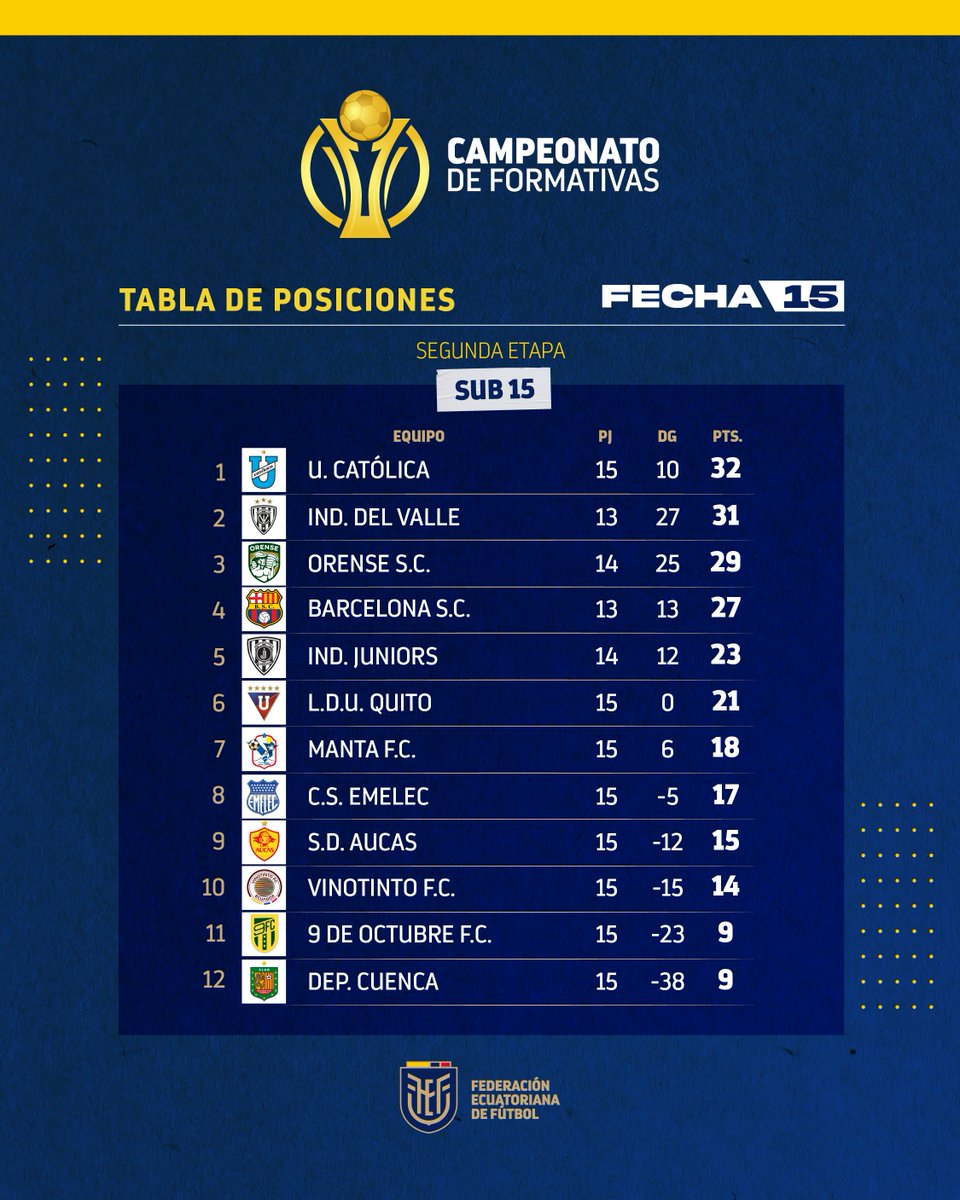 FEFecuador's tweet photo. 🙌 Tablas de posiciones de los Campeonatos Nacionales de Categorías Formativas. https://t.co/s86Xs9SgpX