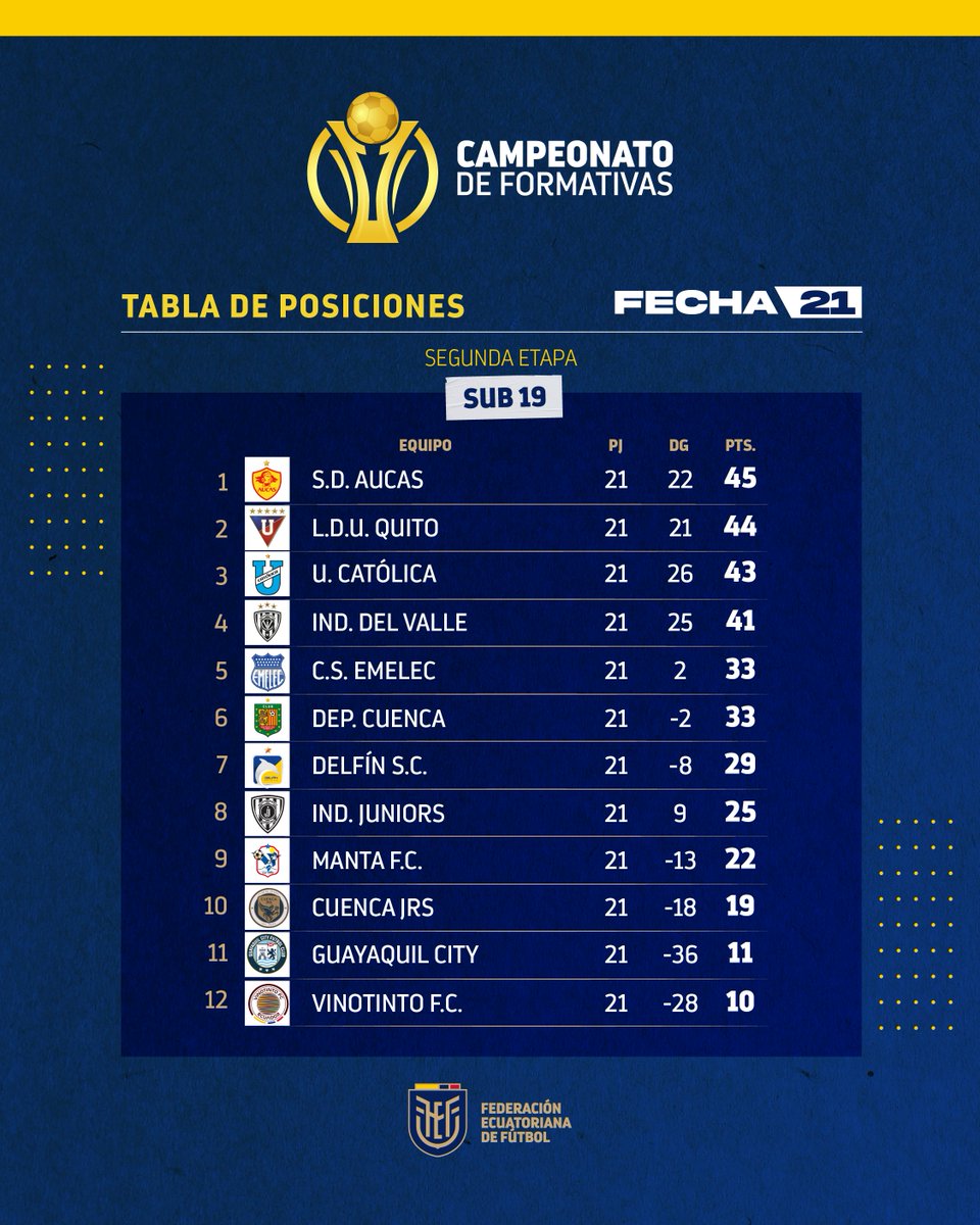 FEFecuador's tweet photo. 🙌 Tablas de posiciones de los Campeonatos Nacionales de Categorías Formativas. https://t.co/s86Xs9SgpX