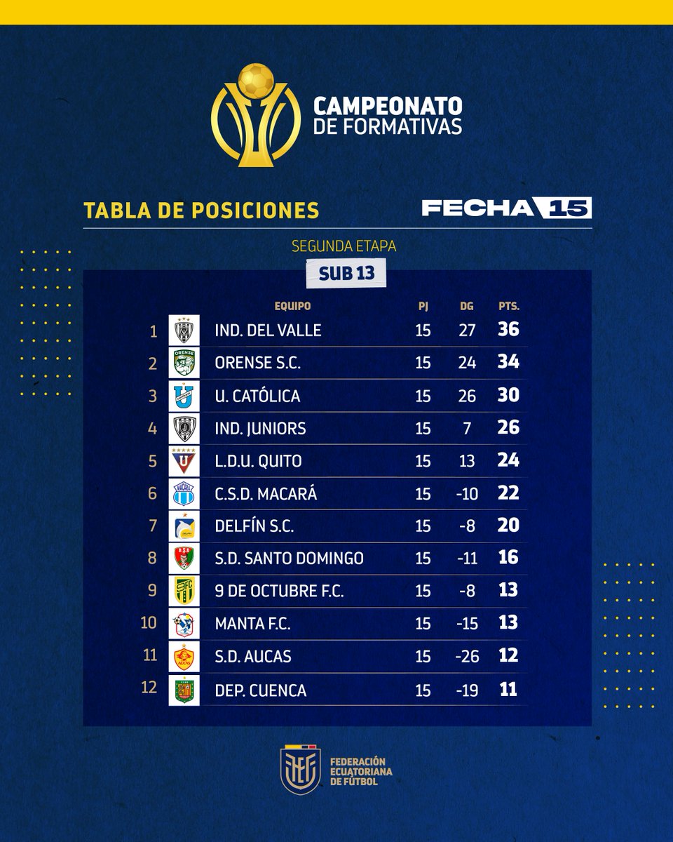 FEFecuador's tweet photo. 🙌 Tablas de posiciones de los Campeonatos Nacionales de Categorías Formativas. https://t.co/s86Xs9SgpX