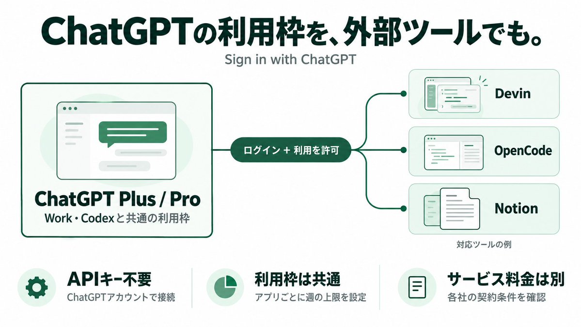 mt_pb_ai's tweet photo. OpenAI DevDayまとめ

ChatGPTのサブスクリプションを使ってパートナープロダクトをそのまま利用できるようになりました！！

・Devin
・OpenCode
・Notion

あたりと連携されたのは最高ですね。

OpenAIのサブスクリプションを持っていれば色んなサービスを利用できるエコシステムを作ろうとしていそうですね。