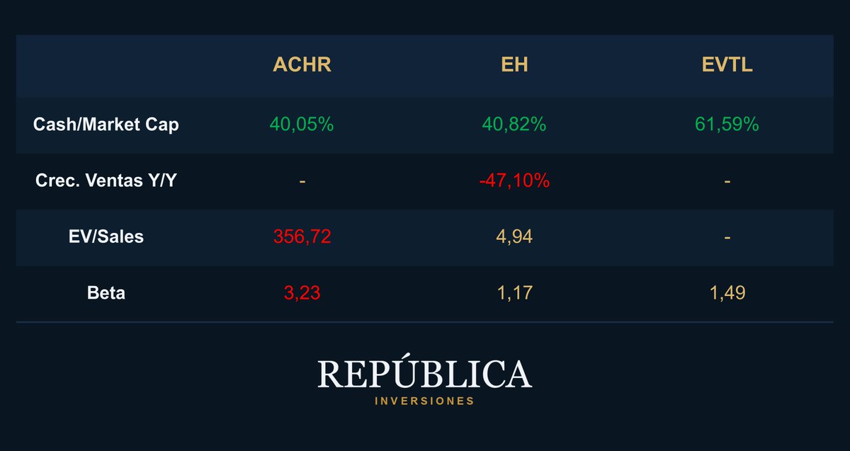 RepublicaInv's tweet photo. 📊 Cuadro comparativo — Sector eVTOLs

Adivinás cuál estamos recomendando?
#ACHR #EH #EVTL https://t.co/CxOpOdkynA