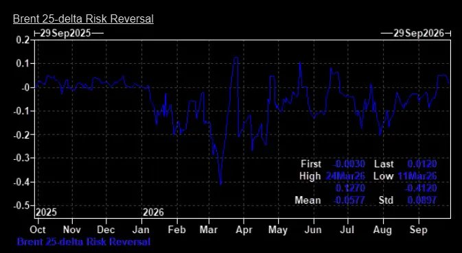 joemccann's tweet photo. The Iran conflict resolution is embedded in the the options market.

Oil skew is one-sided.

In a normal crisis you'd expect both wings to bid: calls against another supply shock and puts against a sudden resolution.

The market is only paying up for a resolution-driven collapse, not another oil spike.

$USO $OVX