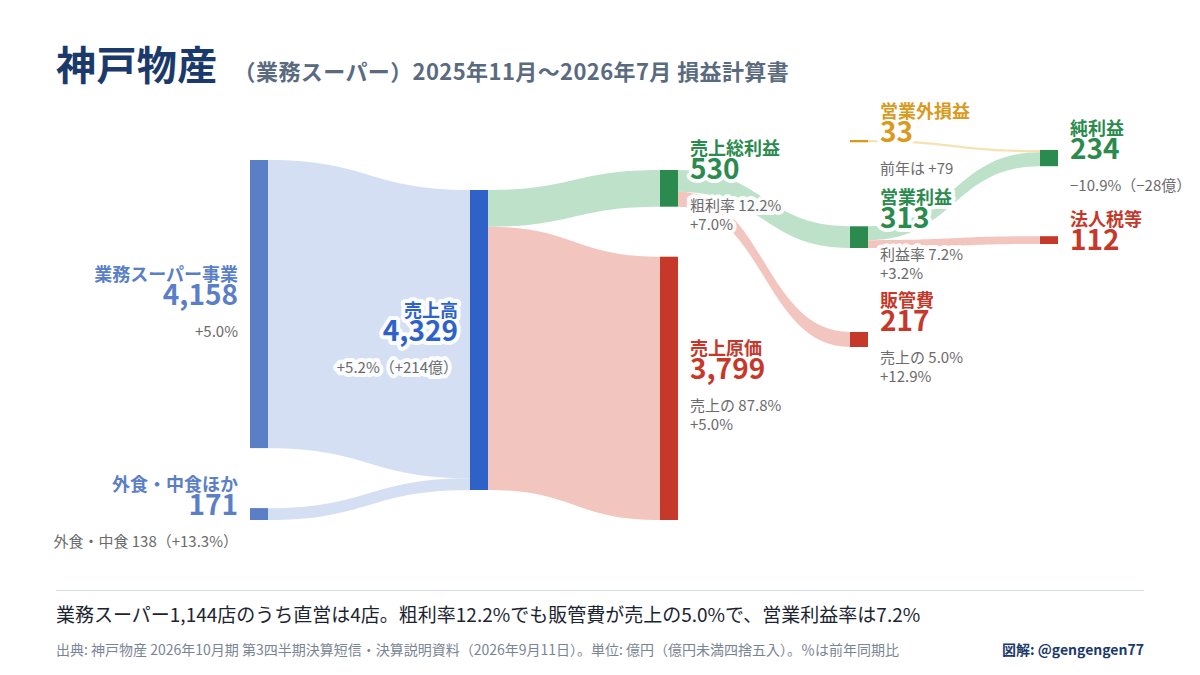 gengengen77's tweet photo. 神戸物産（業務スーパー）の決算！
営業利益は3.2%増えたのに、純利益が10.9%減ってた！

2025年11月〜2026年7月期
・売上高 4,329億（+5.2%）
・売上総利益 530億（粗利率 12.2%）
・販管費 217億（売上の5.0%）
・営業利益 313億（+3.2%）営業利益率 7.2%
・純利益 234億（−10.9%）

本業は伸びてるのに？！って思って調べてみたら、輸入が多いから為替予約をしてて、その評価が前年は62億のプラス、今年は21億のマイナスだったっぽい。
今年も為替差益は42億あるけど、前年のハードルが高かったみたい。
補助金収入も19億から4億に減ってる。
本業の外で利益が1割動く...笑

もう1個驚いたのが粗利率12%。
スーパーなのに薄くない？！って思ったら、業務スーパーは1,144店のうち直営が4店だけ。
店をやってる会社というより、加盟店に商品を卸してる会社っぽい。
ロイヤリティは仕入高の1%。
店の家賃も人件費も加盟店側だから、本部の販管費は売上の5%で済んでるみたい。

粗利12%でも、営業利益率7%が残る。
薄く広く取って、重い固定費は持たない。

僕は集客支援を売る側で、売上を伸ばすほど人の手が要る商売。
自分で抱えない部分をどこに作るか。
業種が違っても、ここは考えさせられる...笑