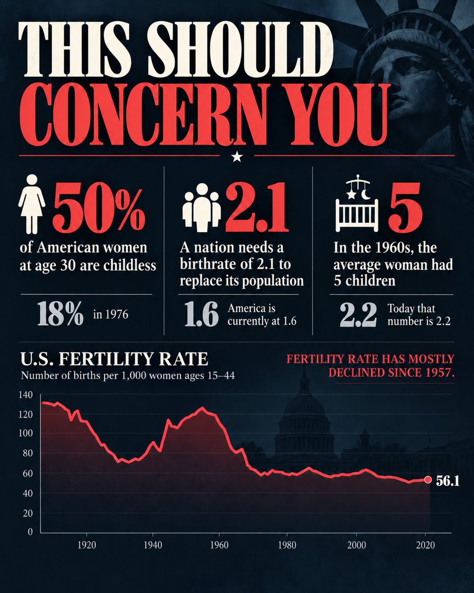 MansfieldWrites's tweet photo. A shrinking nation is not a distant problem. It is already showing up in the numbers.
Fewer children, delayed families, and a declining birthrate all point to a question America has to face:
How do we make it possible for families to grow again?
Tune in tomorrow to The Stephen Mansfield Podcast to hear my thoughts.