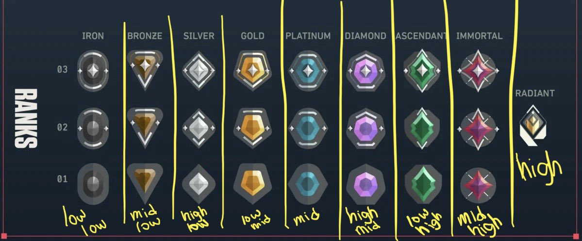 starinity's tweet photo. this is what's high rank low rank etc is in val if you disagree and wanna say anything below |insert high rank| is low elo to feel better about yourself guess what 😁? you're wrong 😚 i'm right 😃 shut up 😍 hope this helps! https://t.co/nJuhxZoMse