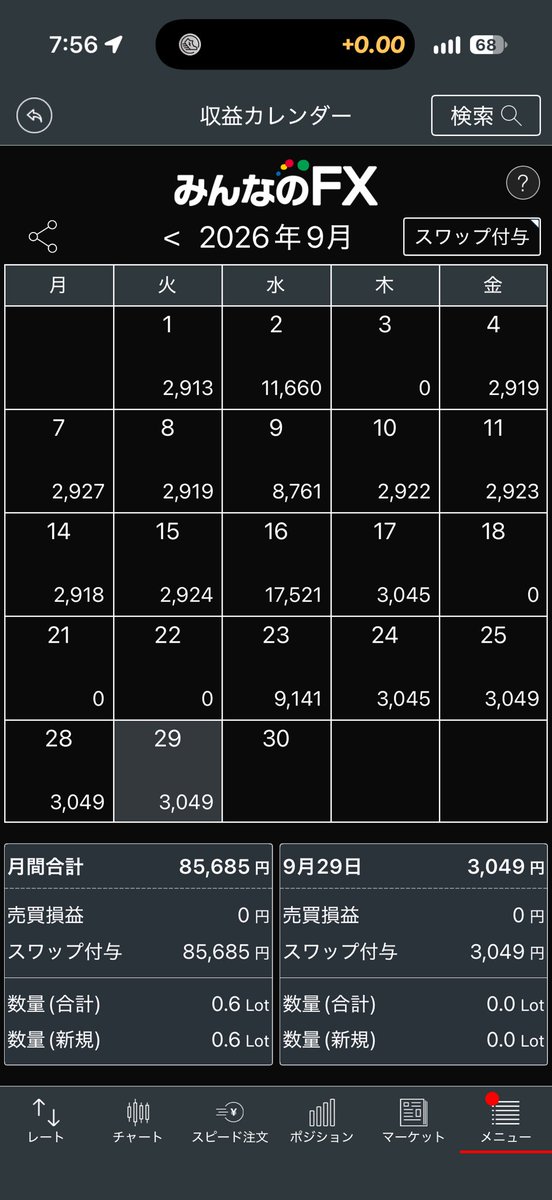 Naoykod's tweet photo. 2026.9.30
保有：122.5ロット
本日受取スワップ：3,049円
累計スワップ：288,381円

来月でスワップも30万台になるな

#トルコリラ
#スワップポイント
#不労所得
#毎日報告 https://t.co/ijoiFJqecf