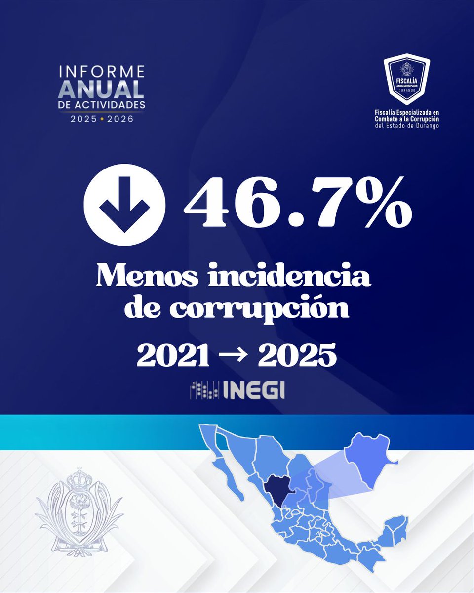 FECCED's tweet photo. ⚖️De acuerdo con las mediciones de la ENCIG del INEGI, Durango registró una reducción de 46.7% en la incidencia de corrupción entre 2021 y 2025.
Estos resultados se acompañan del trabajo realizado por la FECCED en la investigación y atención de los delitos de corrupción. 🔎 https://t.co/CJUOhKCRVr