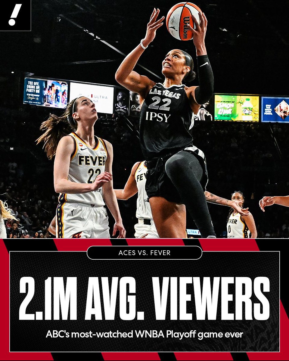 YahooSports's tweet photo. Aces vs. Fever Game 1 has HISTORIC viewership 🔥 

The matchup peaked at 2.6M viewers 📈 https://t.co/wsI0xuroYY