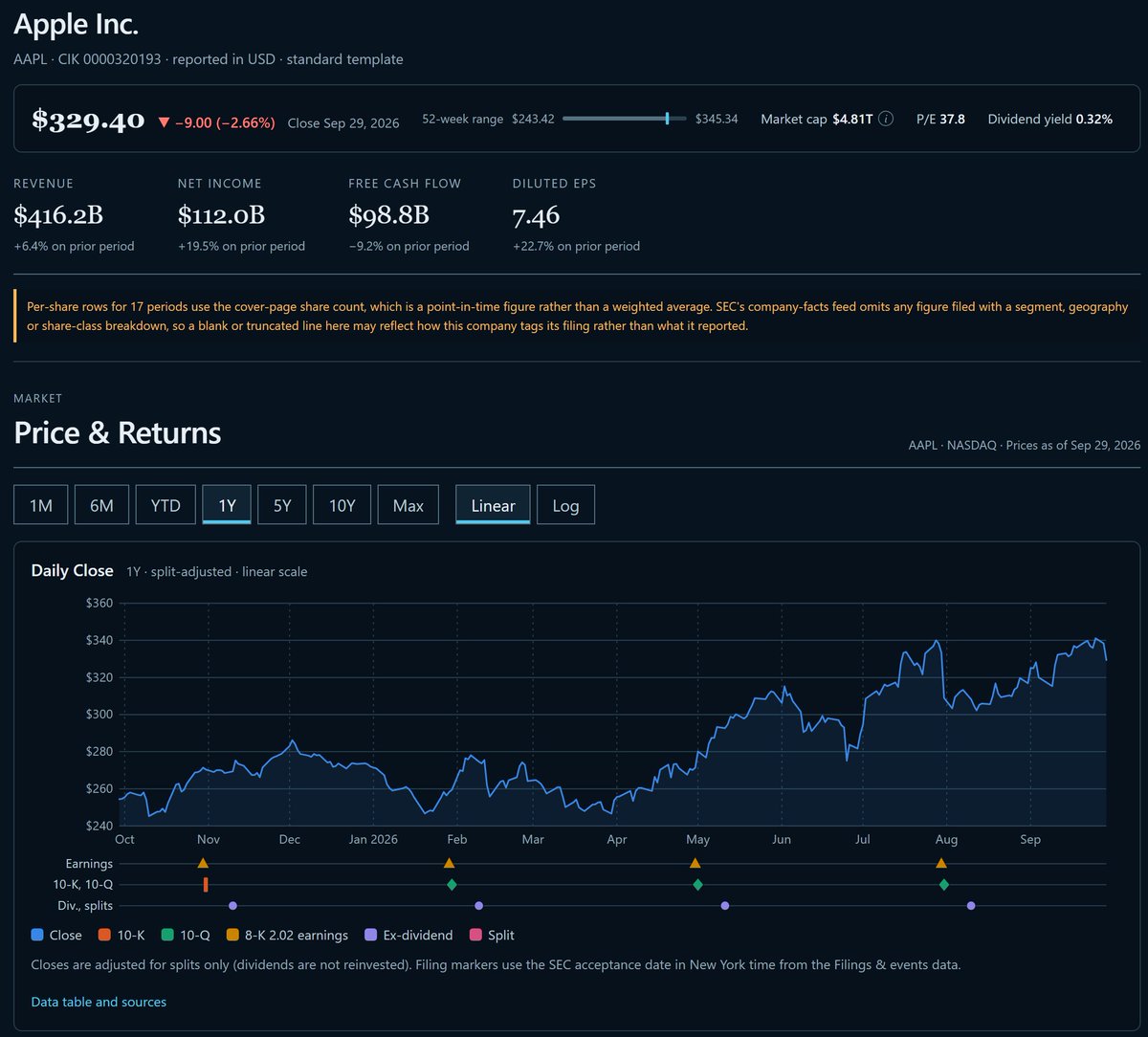 rmfgrif's tweet photo. New on 10kgenie today, for 14,600+ public companies:
📈 Daily prices + returns vs SPY, with filings marked on the chart
🏦 Who owns it: 13F holders, who added, who sold
📑 Footnotes: debt maturities, fair values, note text
https://t.co/woNapq7IkZ

Still working out bugs https://t.co/ysLo8Velhh