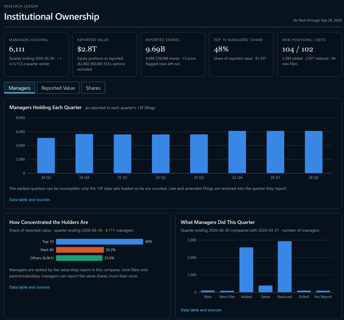 rmfgrif's tweet photo. New on 10kgenie today, for 14,600+ public companies:
📈 Daily prices + returns vs SPY, with filings marked on the chart
🏦 Who owns it: 13F holders, who added, who sold
📑 Footnotes: debt maturities, fair values, note text
https://t.co/woNapq7IkZ

Still working out bugs https://t.co/ysLo8Velhh