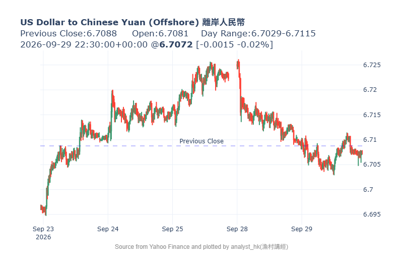 analyst_hk's tweet photo. 26/9/30 外匯啓示錄 #美匯 #人仔 #日圓 #港股
憧憬收緊貨幣政策，美元走强，美匯指數報101.377，上升0.186或0.18%
人民幣持平，美元兌離岸人民幣報6.7072，下跌0.0015或0.02%
日圓平穩，美元兌日圓報157.324
天朝A股小升，港股小跌，是日依旧窄幅下跌。 https://t.co/V74Bdq76bZ